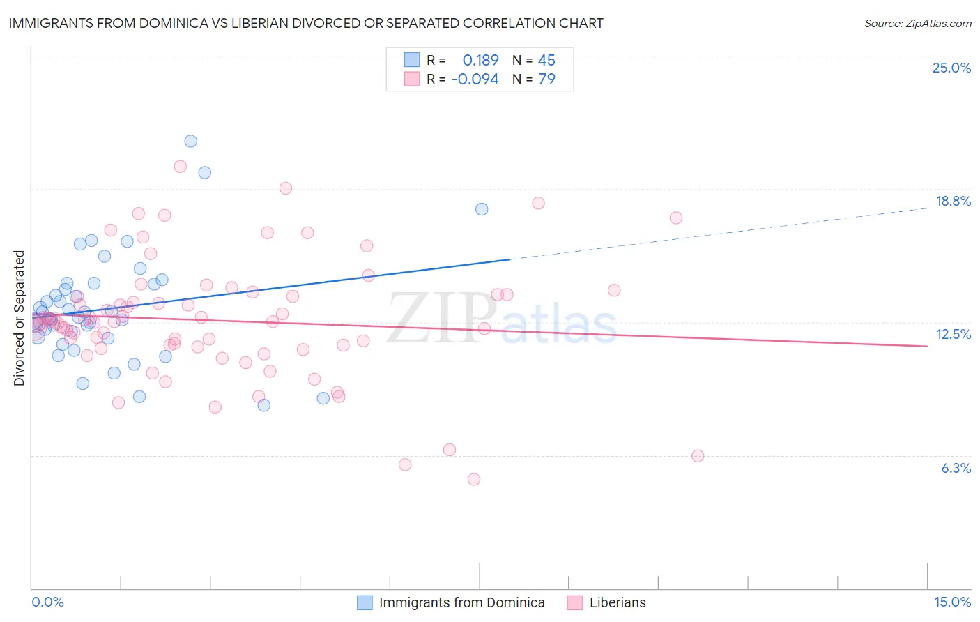 Immigrants from Dominica vs Liberian Divorced or Separated