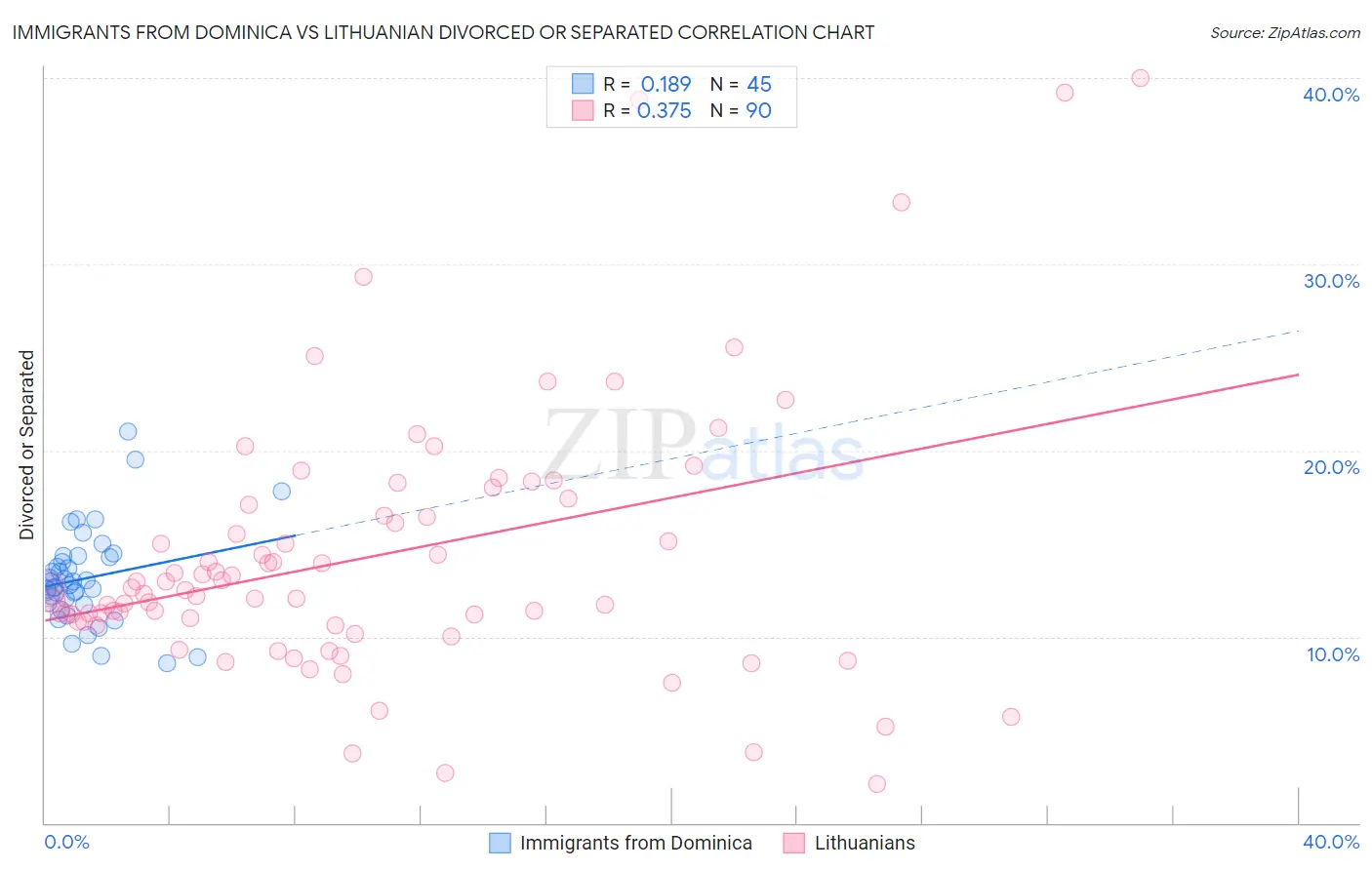 Immigrants from Dominica vs Lithuanian Divorced or Separated