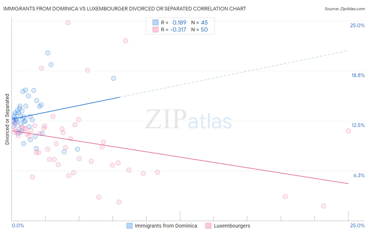 Immigrants from Dominica vs Luxembourger Divorced or Separated