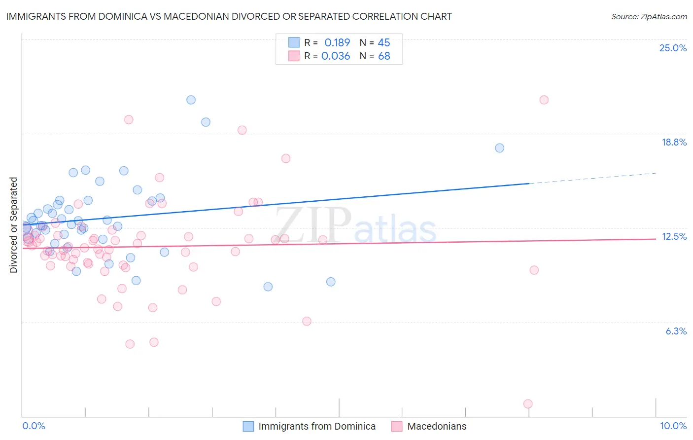 Immigrants from Dominica vs Macedonian Divorced or Separated
