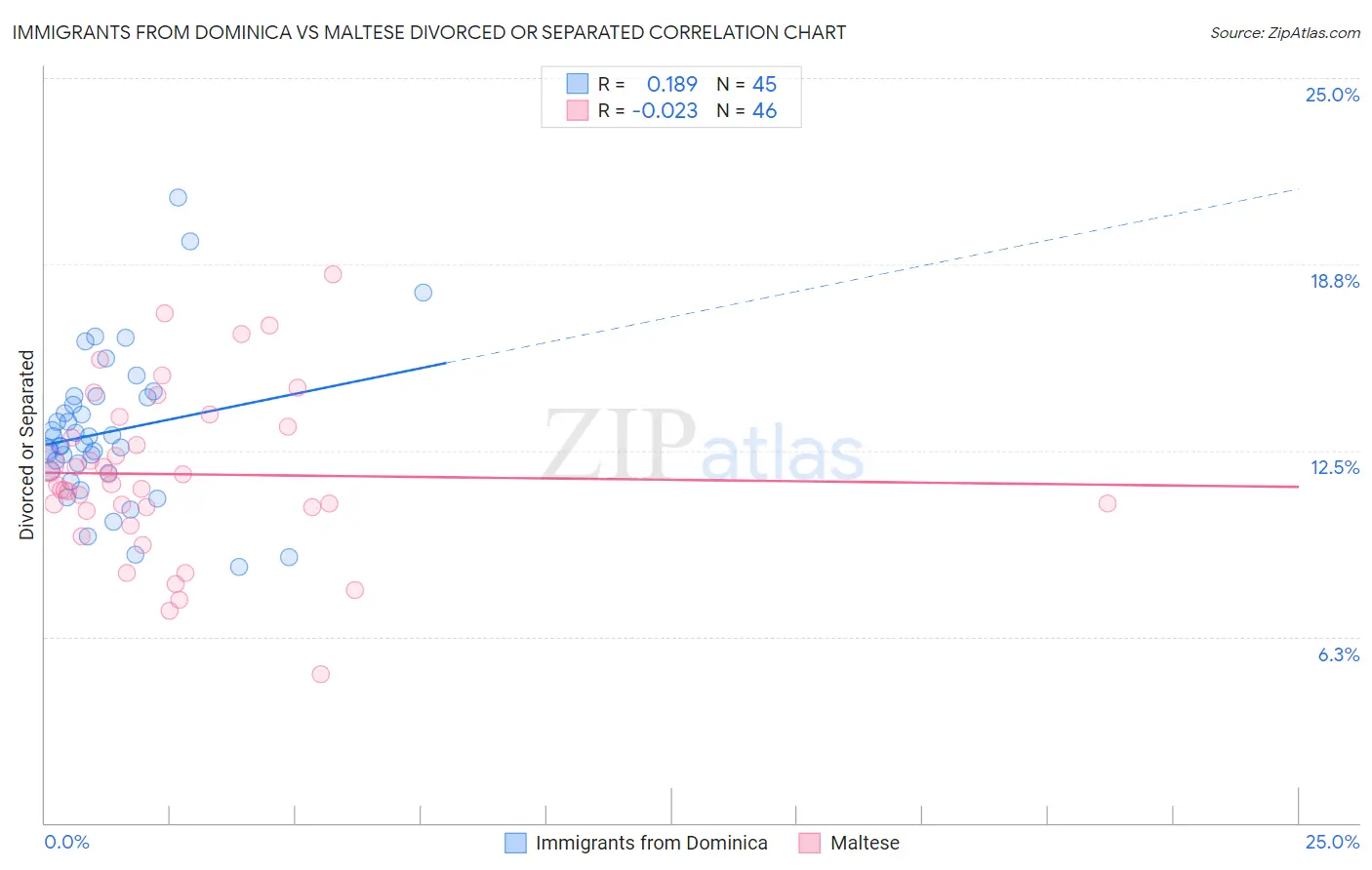 Immigrants from Dominica vs Maltese Divorced or Separated