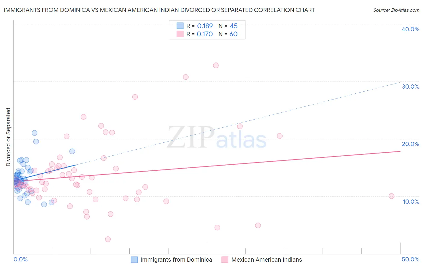 Immigrants from Dominica vs Mexican American Indian Divorced or Separated