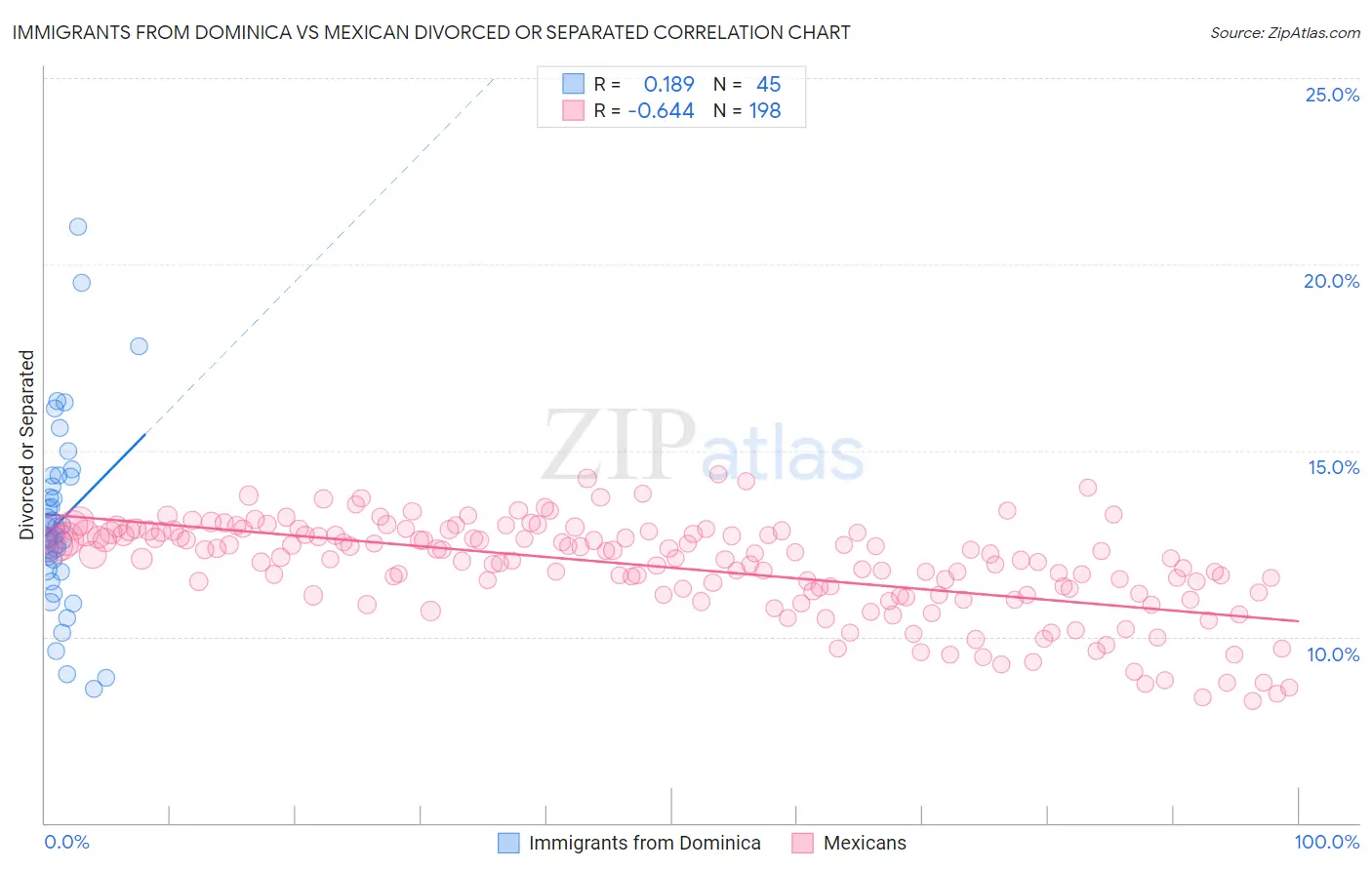 Immigrants from Dominica vs Mexican Divorced or Separated