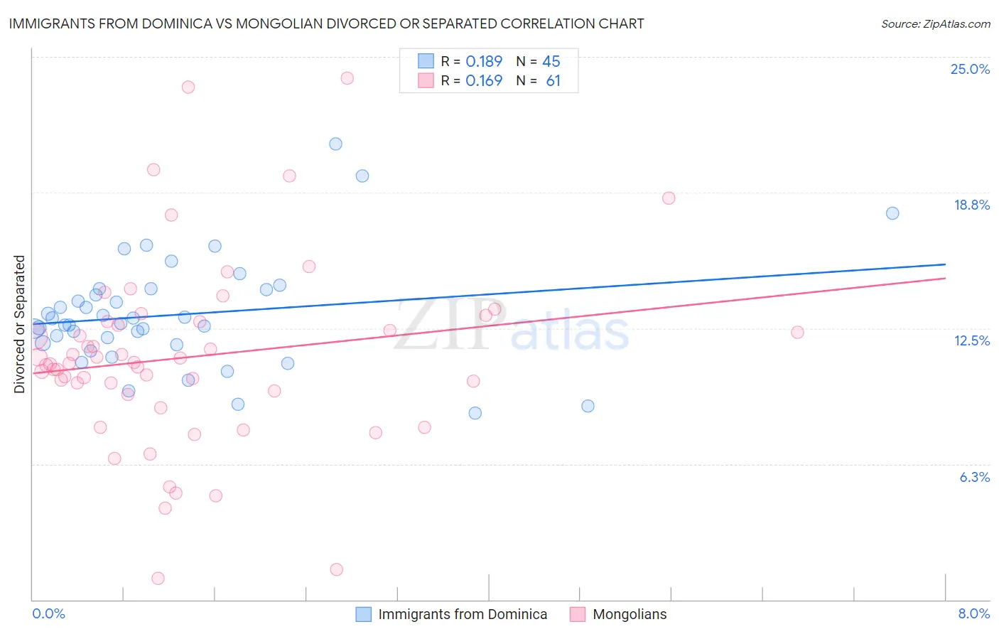 Immigrants from Dominica vs Mongolian Divorced or Separated