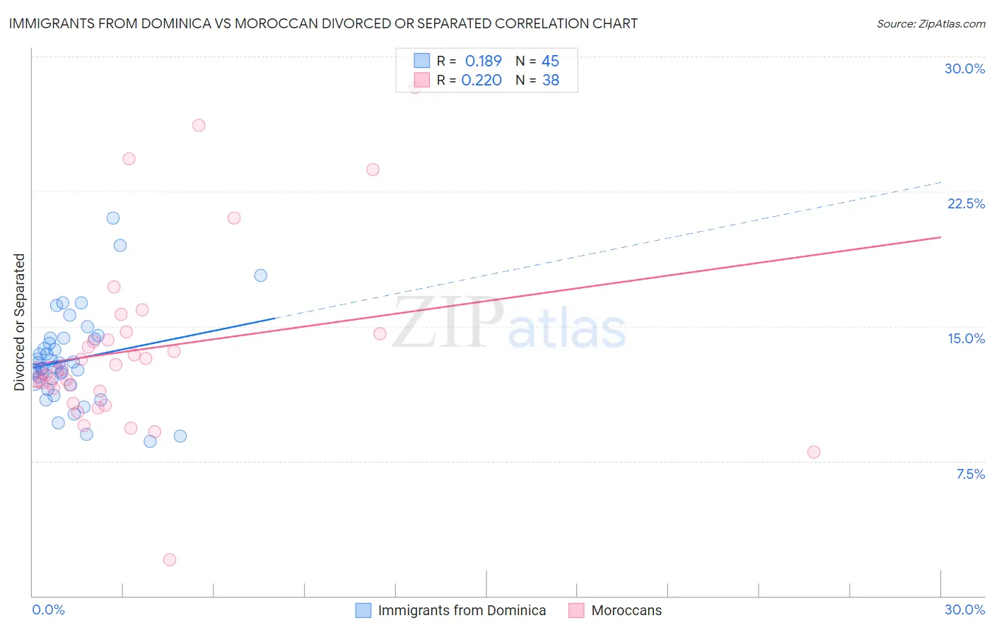 Immigrants from Dominica vs Moroccan Divorced or Separated