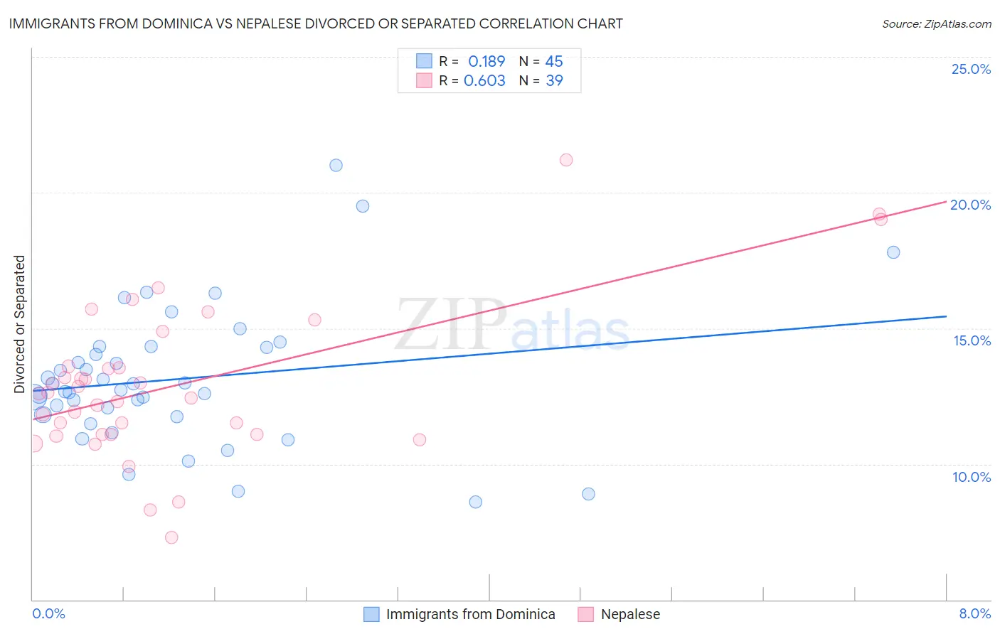 Immigrants from Dominica vs Nepalese Divorced or Separated