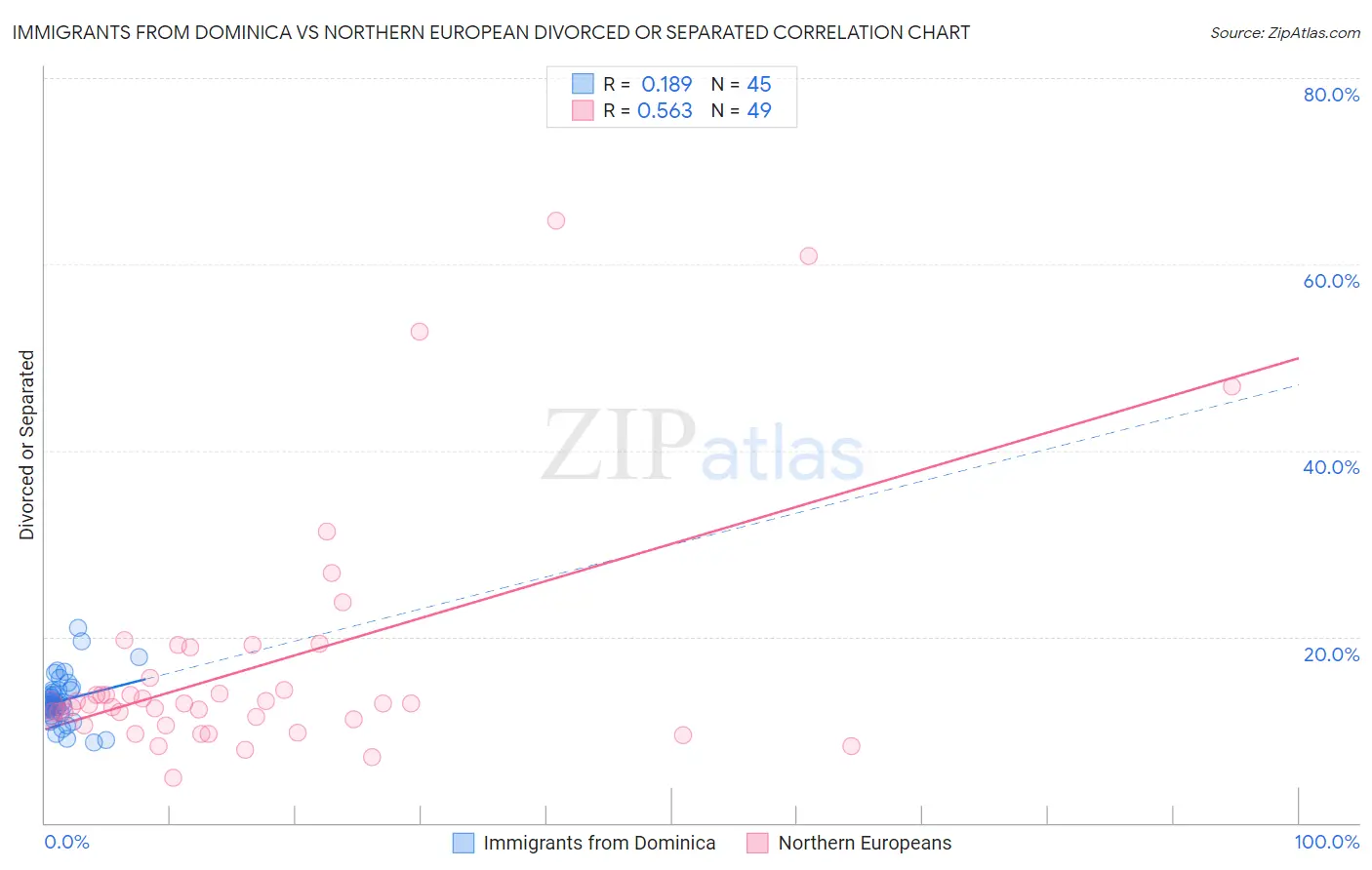 Immigrants from Dominica vs Northern European Divorced or Separated