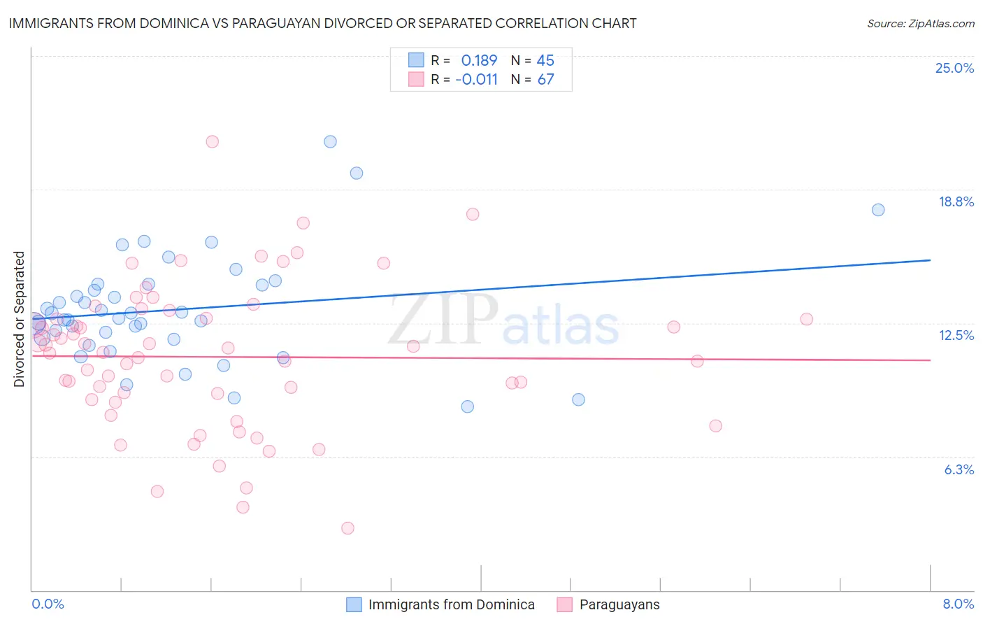 Immigrants from Dominica vs Paraguayan Divorced or Separated