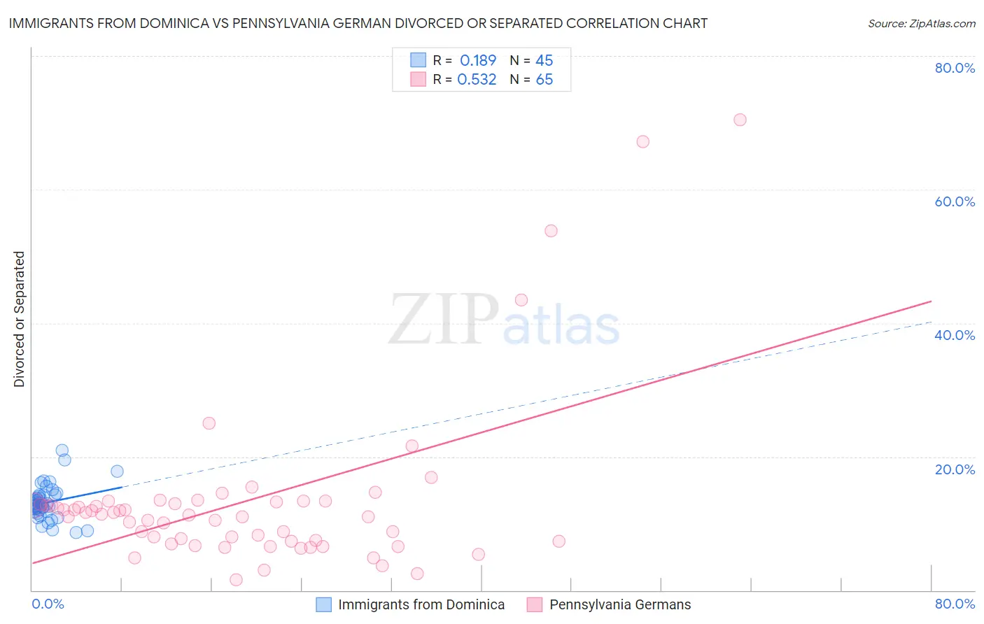 Immigrants from Dominica vs Pennsylvania German Divorced or Separated