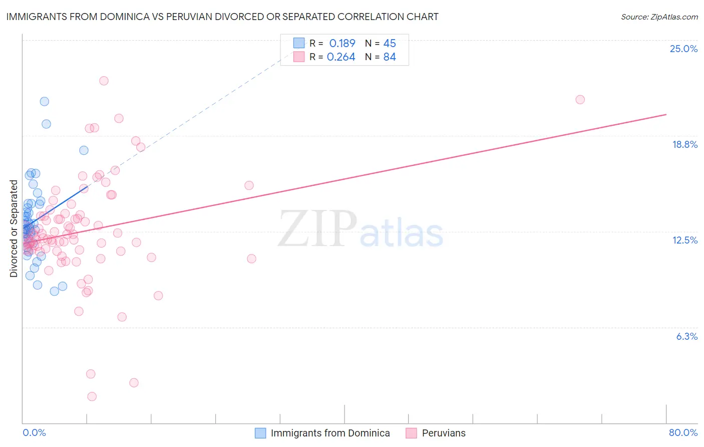 Immigrants from Dominica vs Peruvian Divorced or Separated