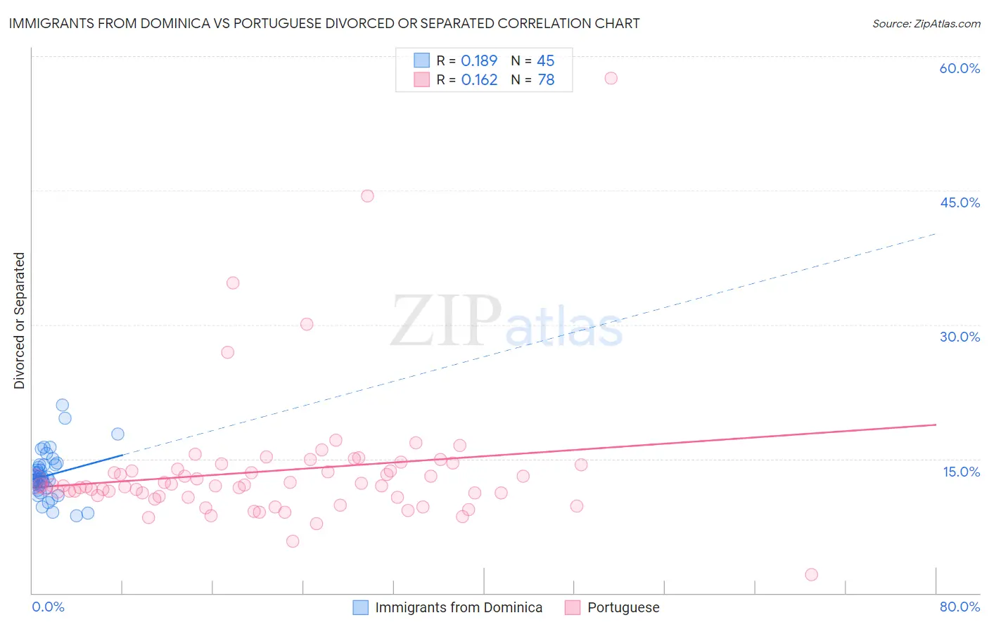 Immigrants from Dominica vs Portuguese Divorced or Separated