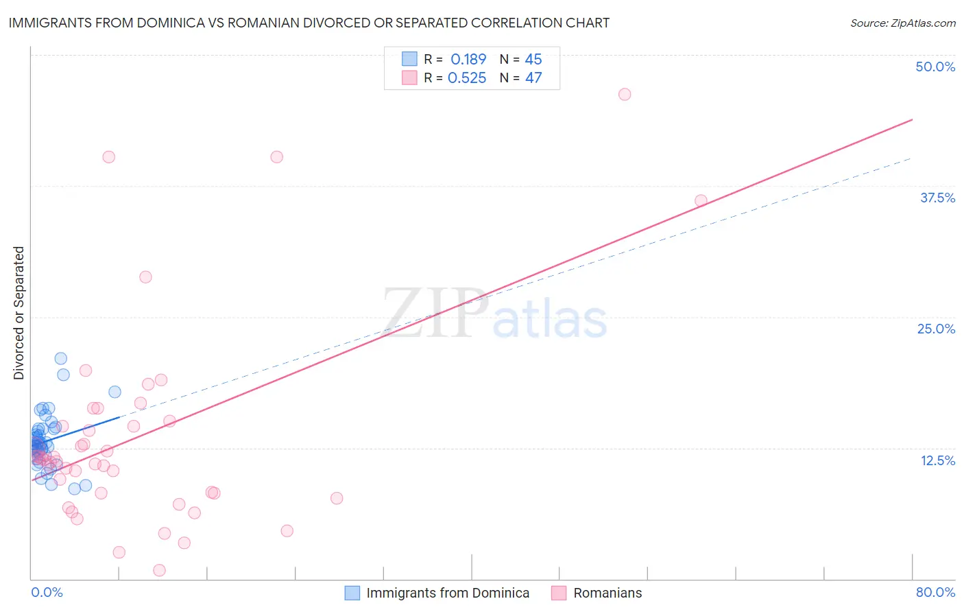 Immigrants from Dominica vs Romanian Divorced or Separated