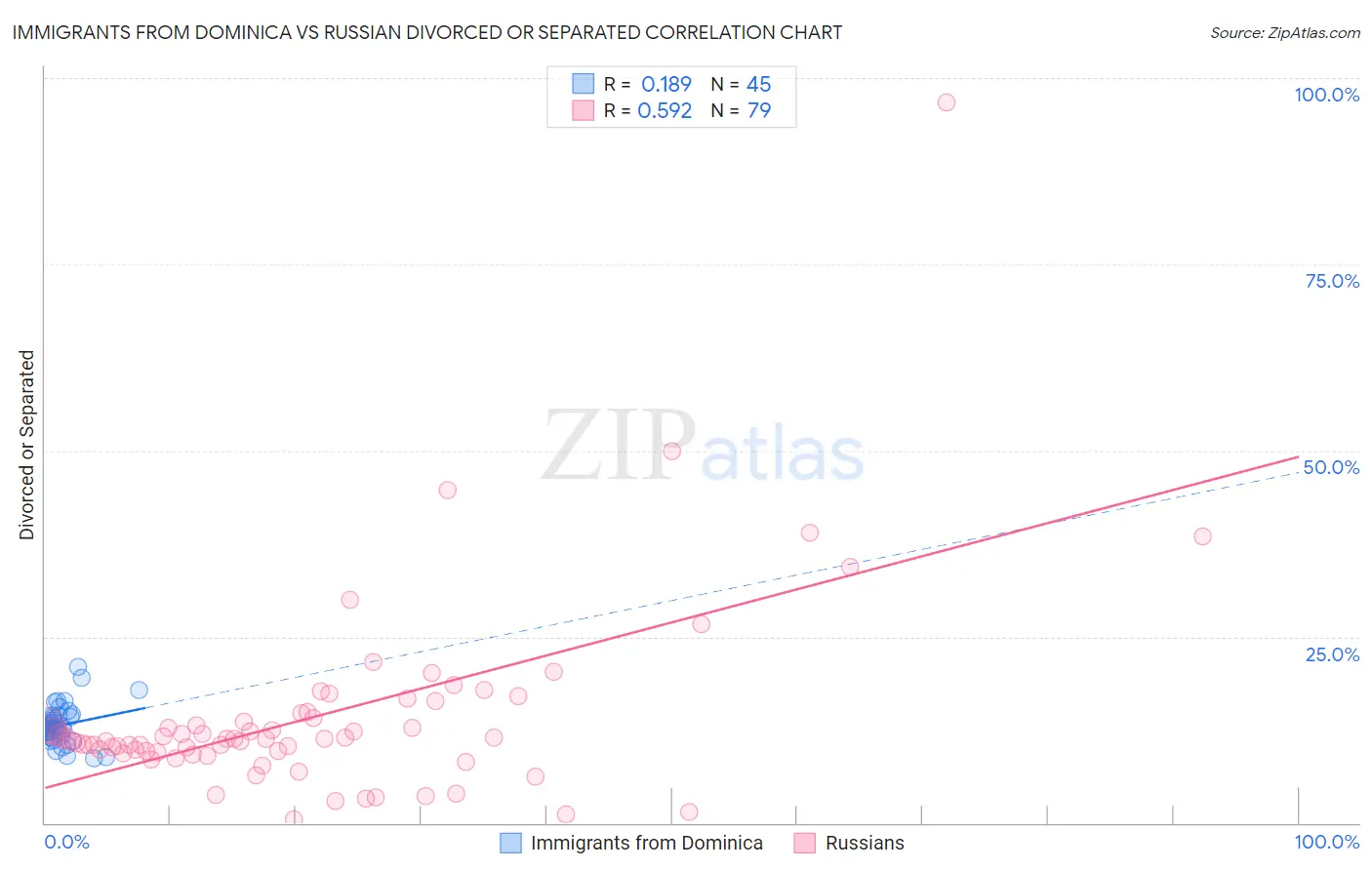Immigrants from Dominica vs Russian Divorced or Separated