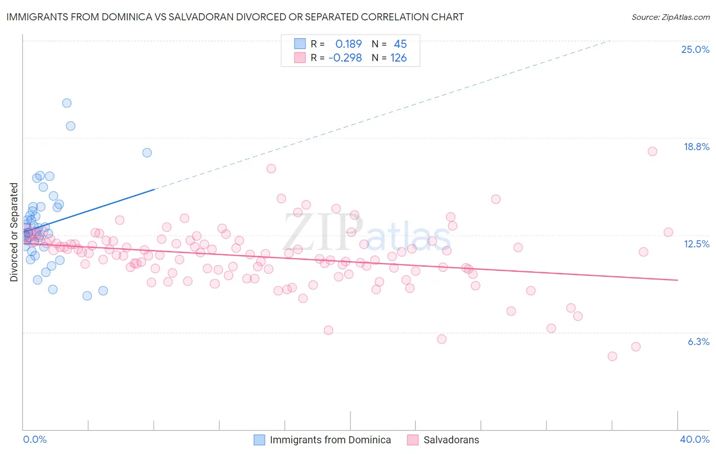 Immigrants from Dominica vs Salvadoran Divorced or Separated