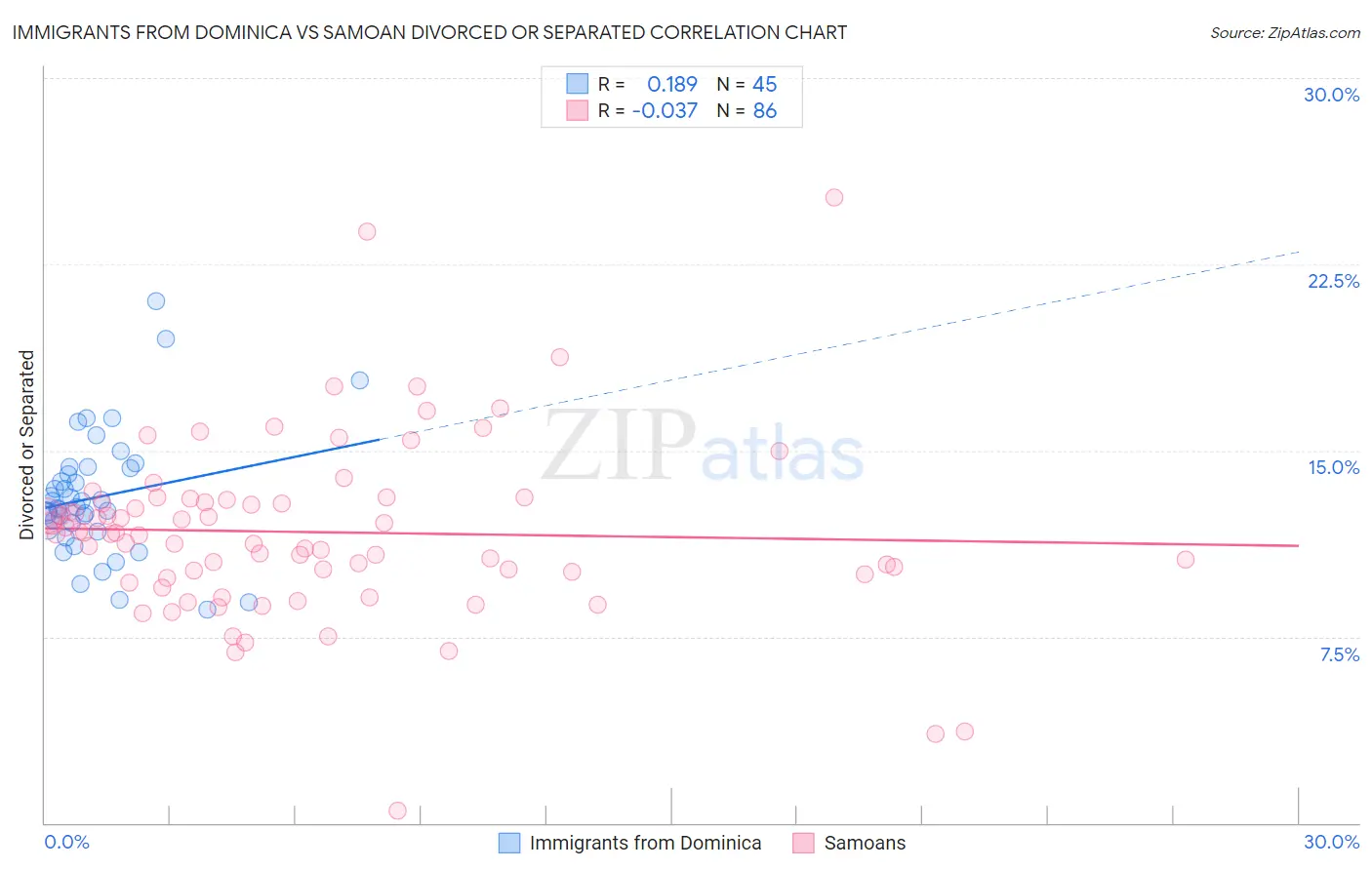 Immigrants from Dominica vs Samoan Divorced or Separated