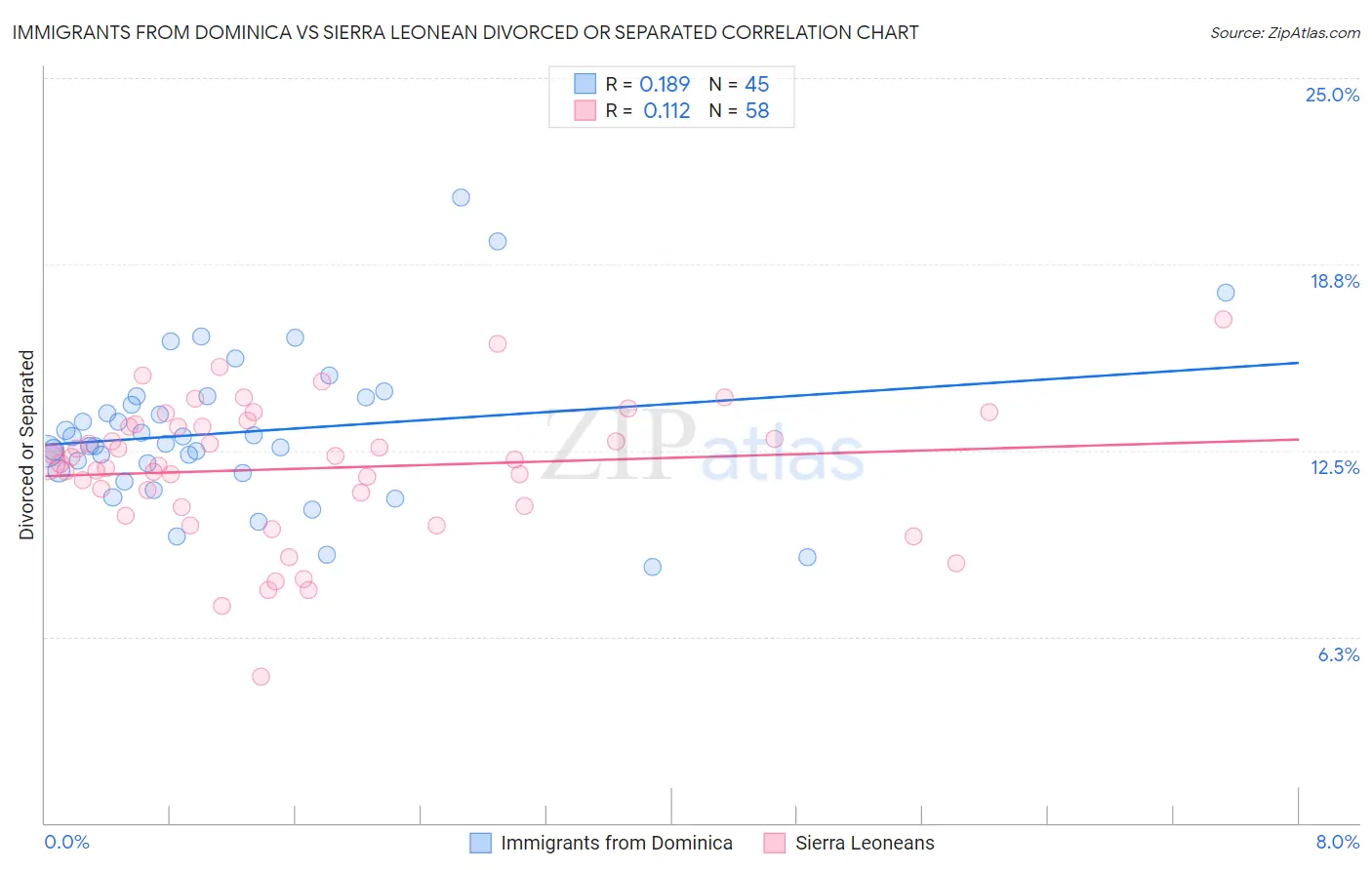 Immigrants from Dominica vs Sierra Leonean Divorced or Separated