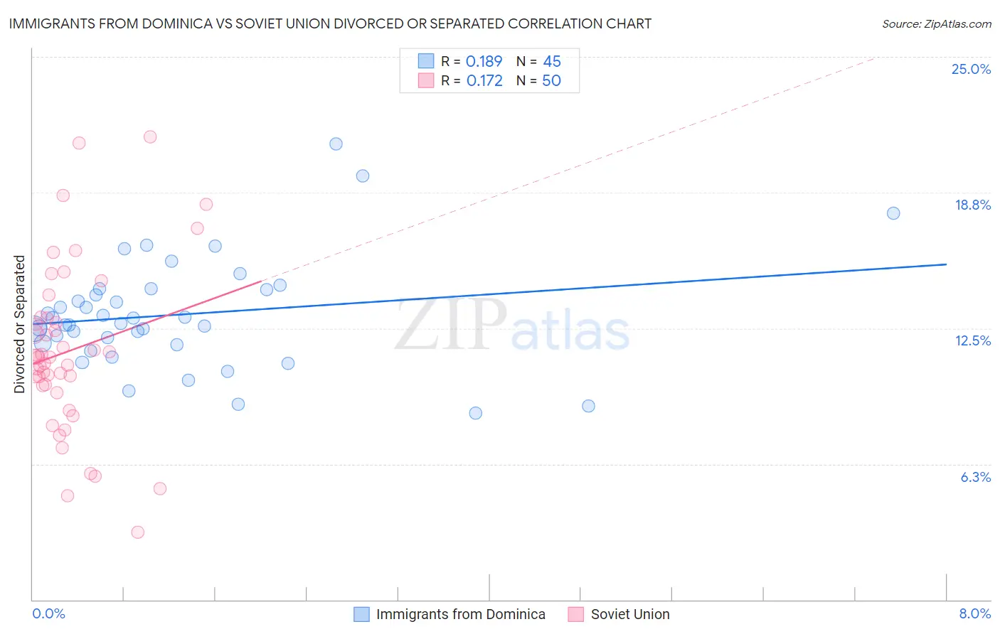 Immigrants from Dominica vs Soviet Union Divorced or Separated