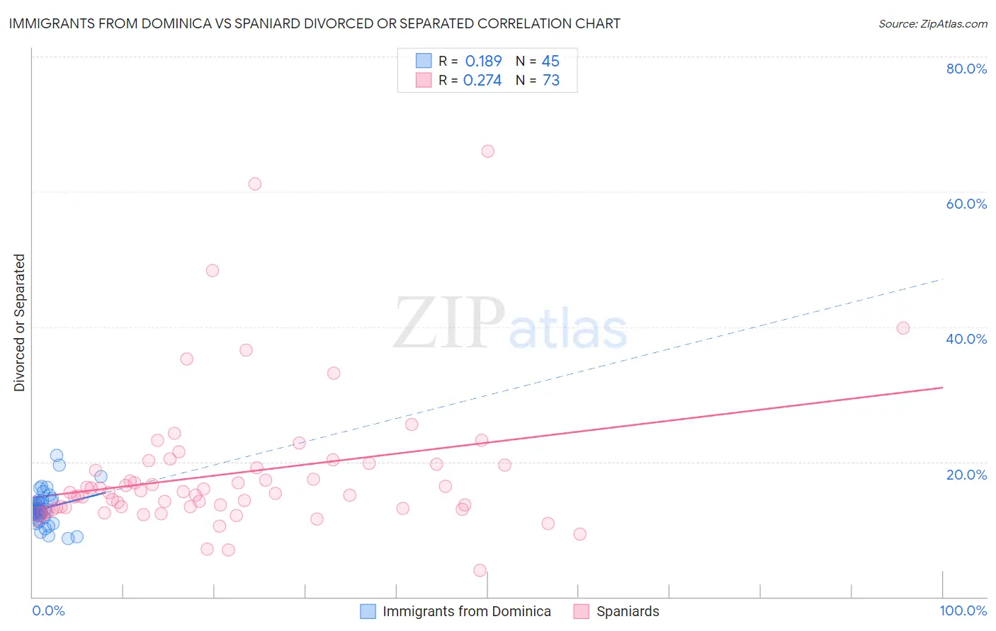Immigrants from Dominica vs Spaniard Divorced or Separated