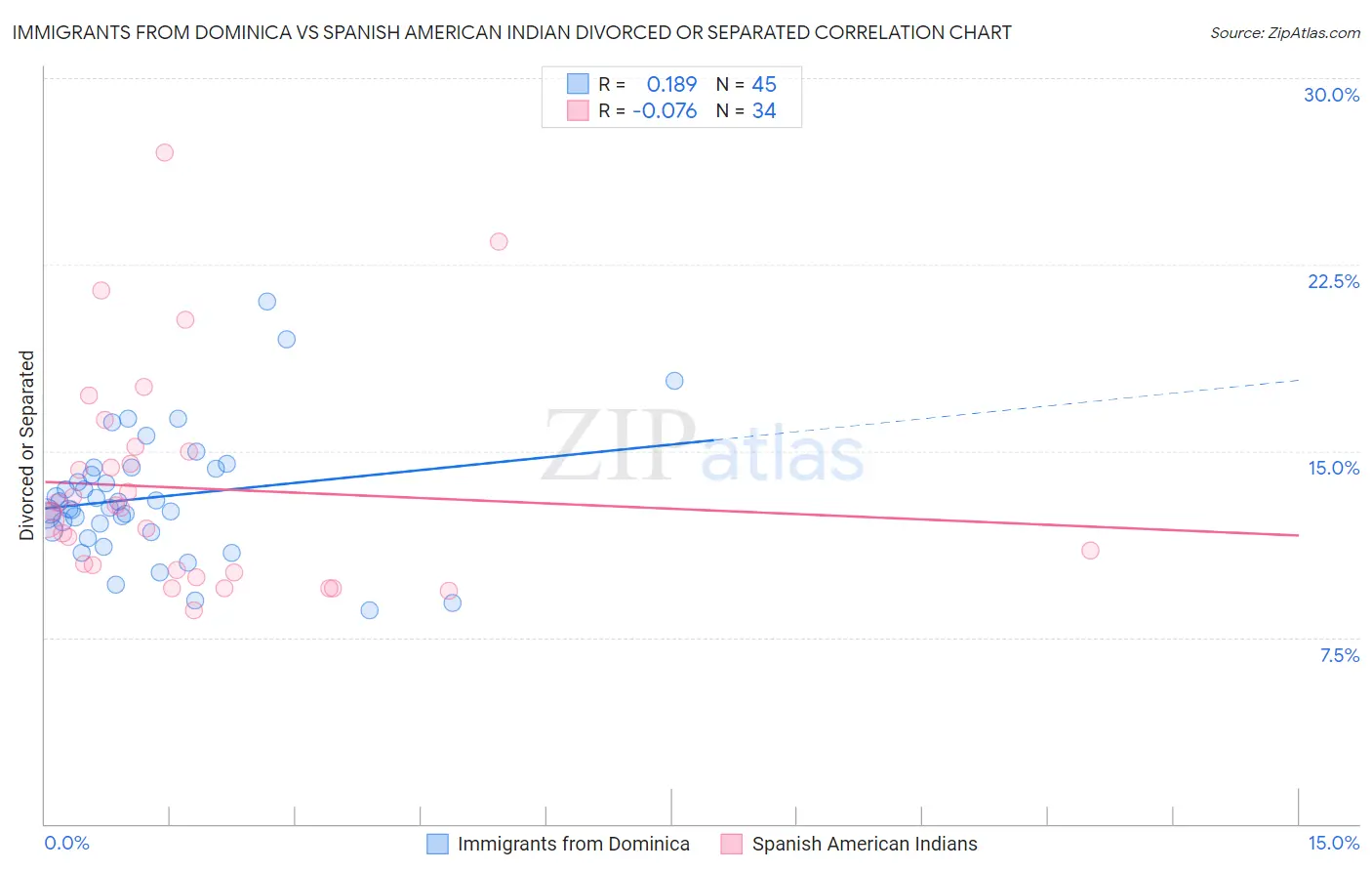 Immigrants from Dominica vs Spanish American Indian Divorced or Separated