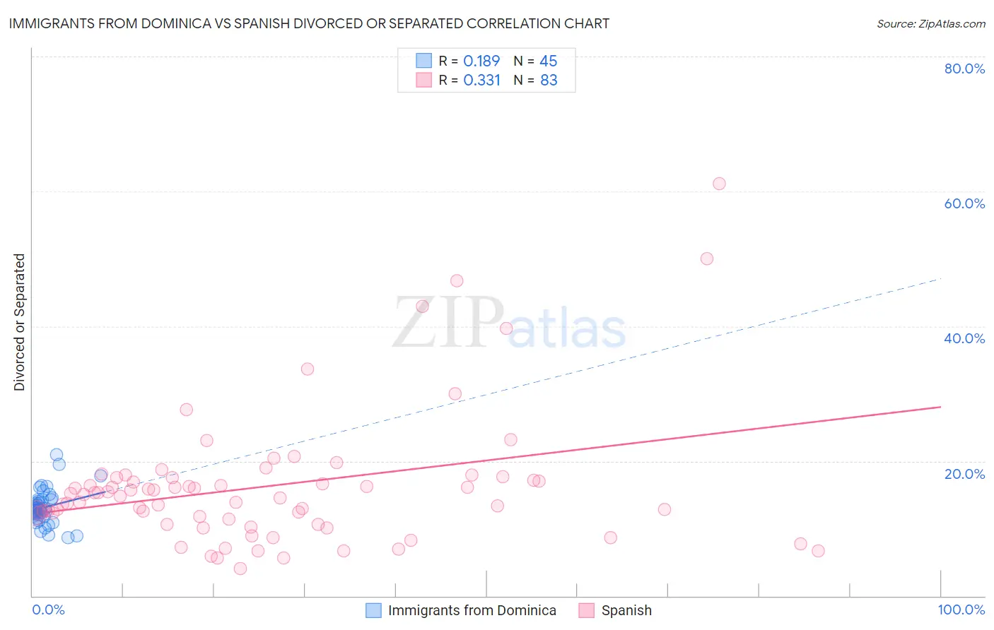 Immigrants from Dominica vs Spanish Divorced or Separated