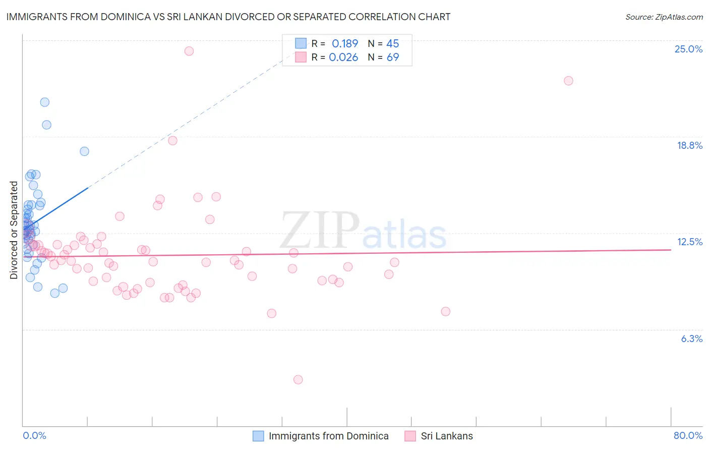 Immigrants from Dominica vs Sri Lankan Divorced or Separated