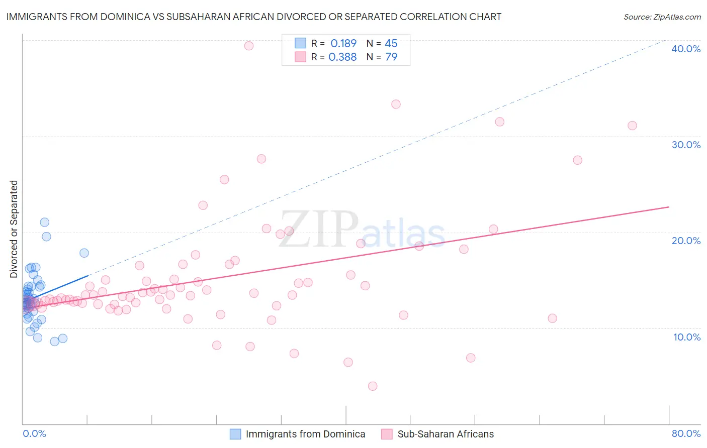 Immigrants from Dominica vs Subsaharan African Divorced or Separated