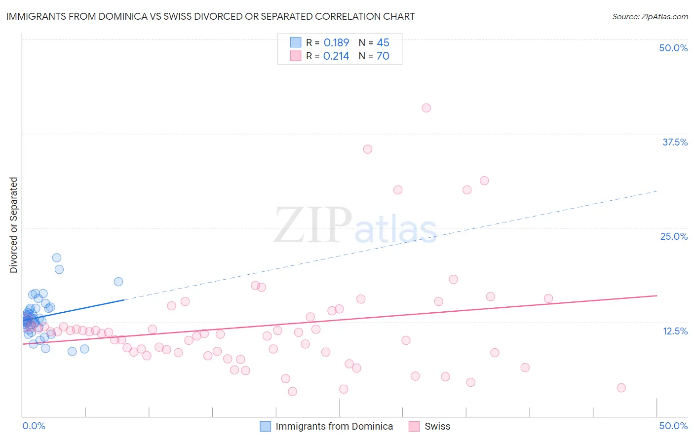Immigrants from Dominica vs Swiss Divorced or Separated