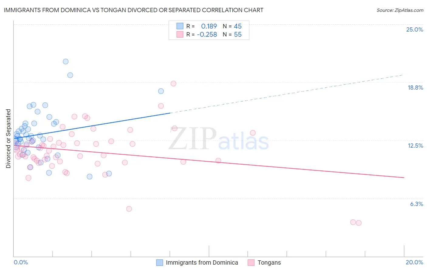 Immigrants from Dominica vs Tongan Divorced or Separated