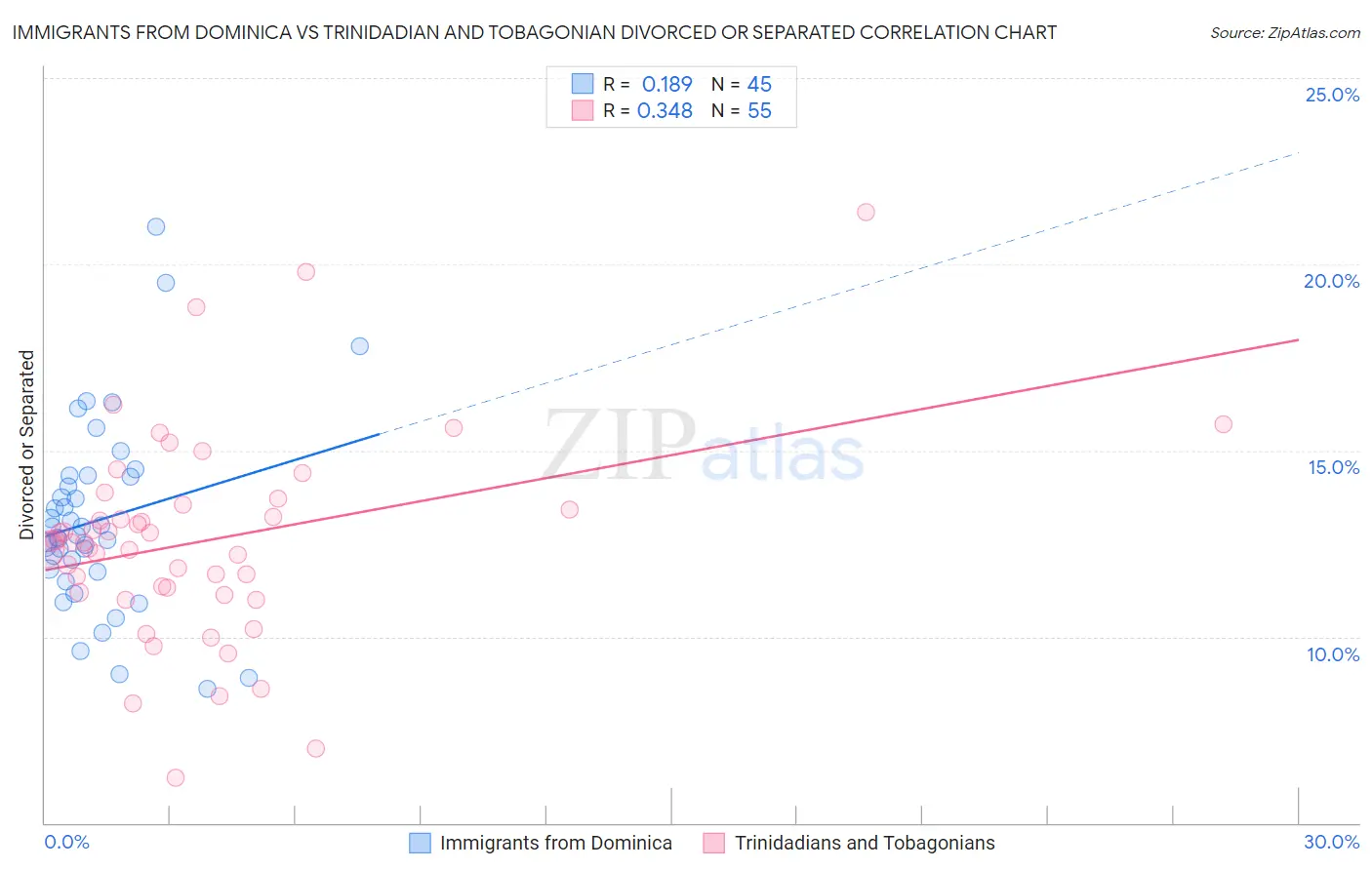 Immigrants from Dominica vs Trinidadian and Tobagonian Divorced or Separated