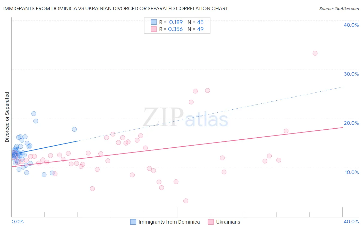 Immigrants from Dominica vs Ukrainian Divorced or Separated