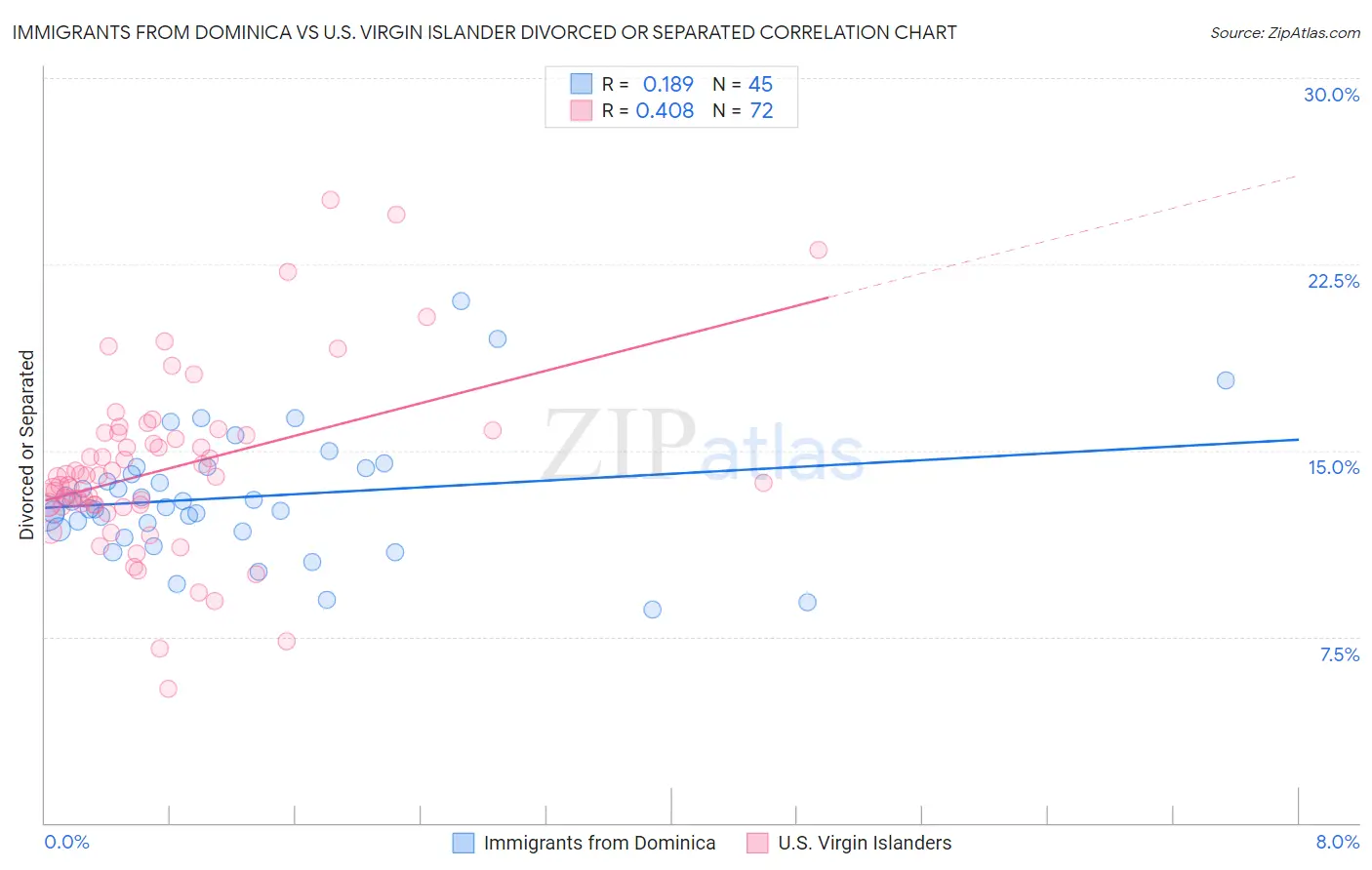Immigrants from Dominica vs U.S. Virgin Islander Divorced or Separated