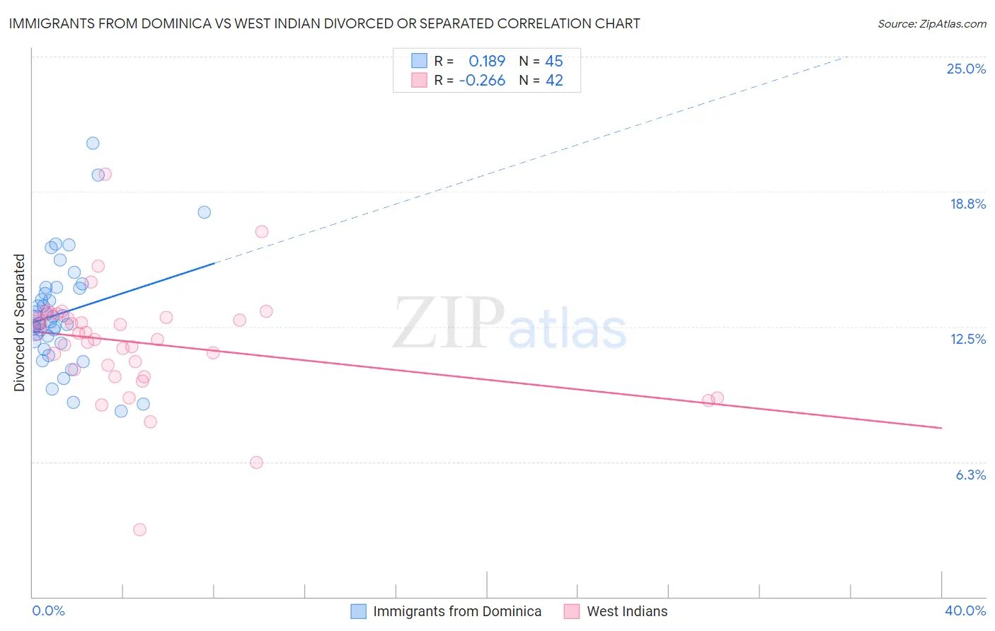 Immigrants from Dominica vs West Indian Divorced or Separated