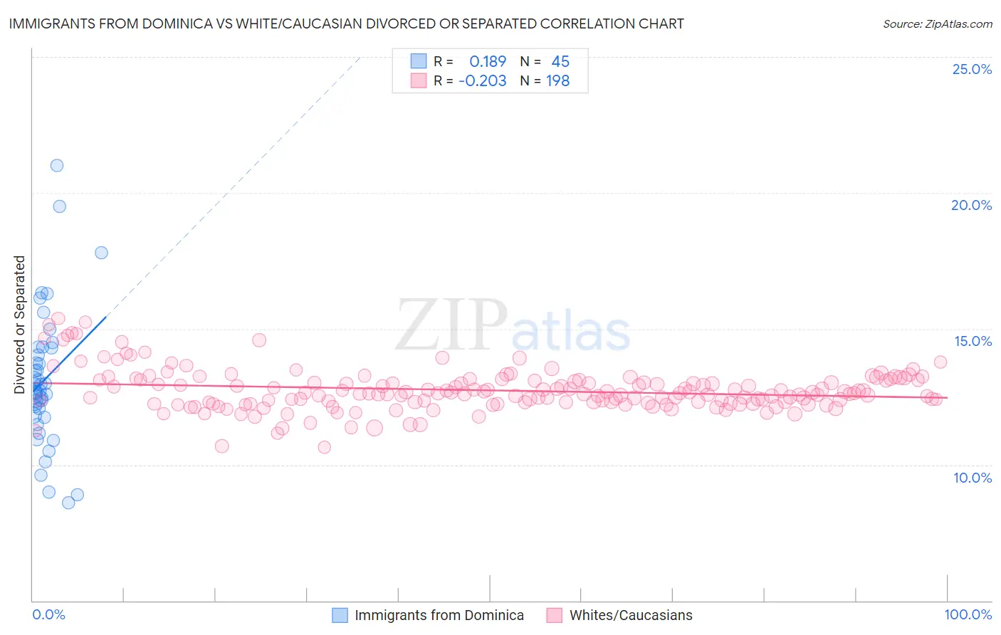 Immigrants from Dominica vs White/Caucasian Divorced or Separated