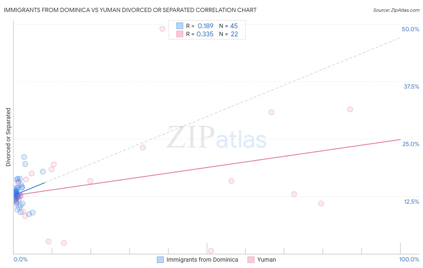 Immigrants from Dominica vs Yuman Divorced or Separated