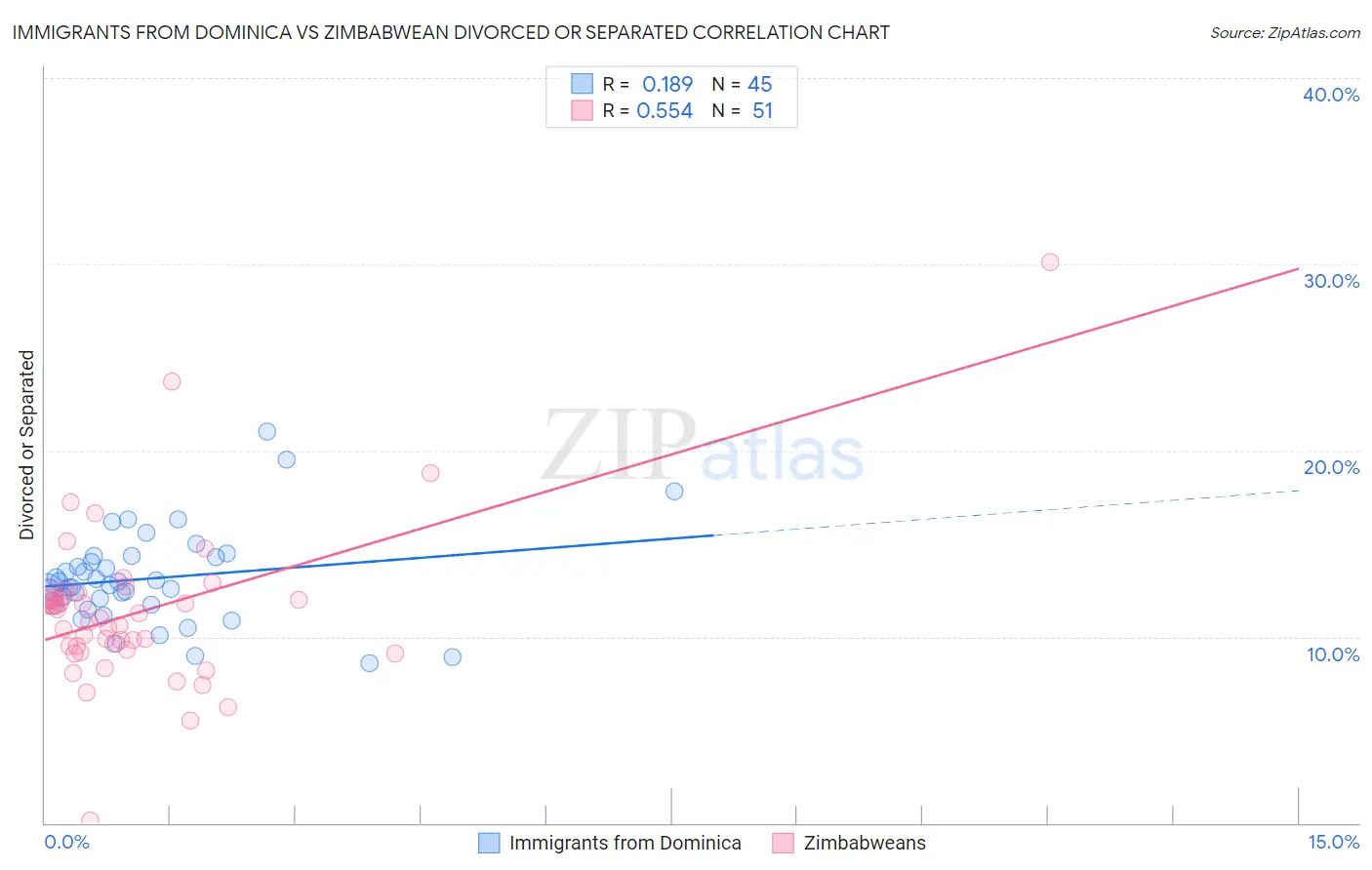 Immigrants from Dominica vs Zimbabwean Divorced or Separated