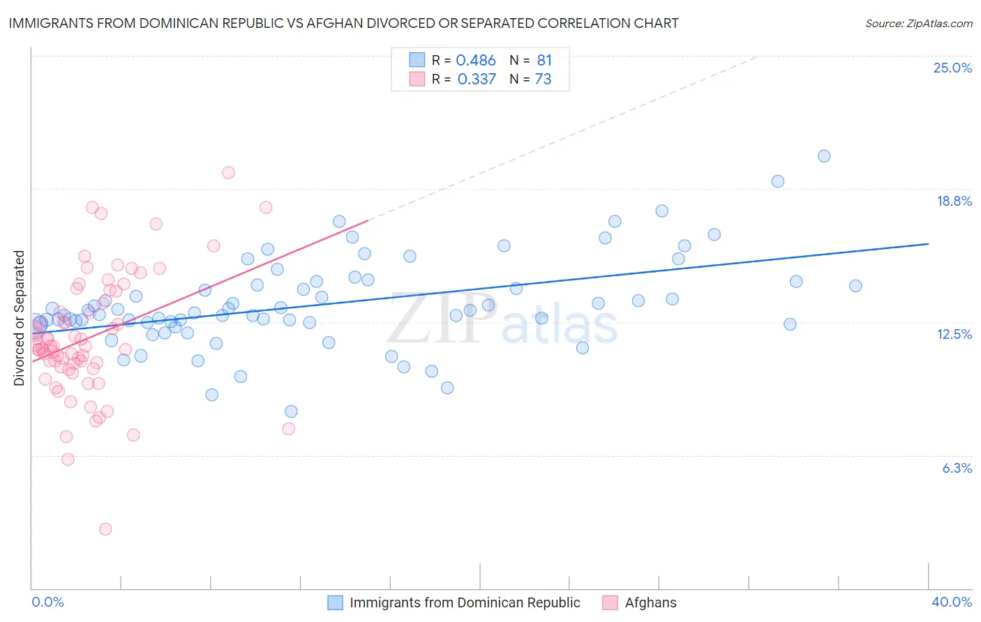Immigrants from Dominican Republic vs Afghan Divorced or Separated