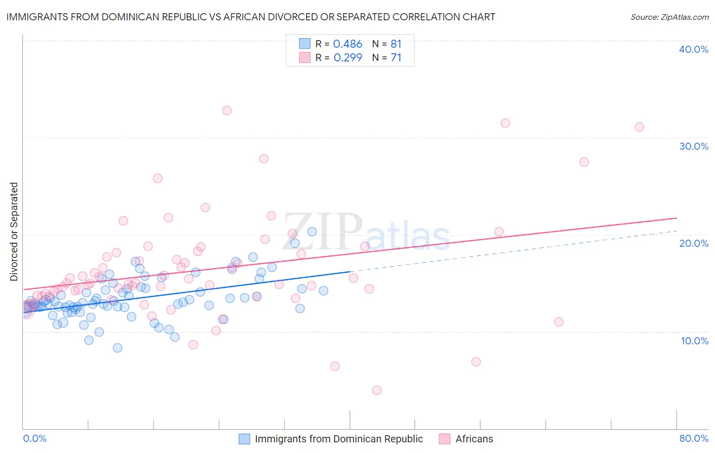 Immigrants from Dominican Republic vs African Divorced or Separated