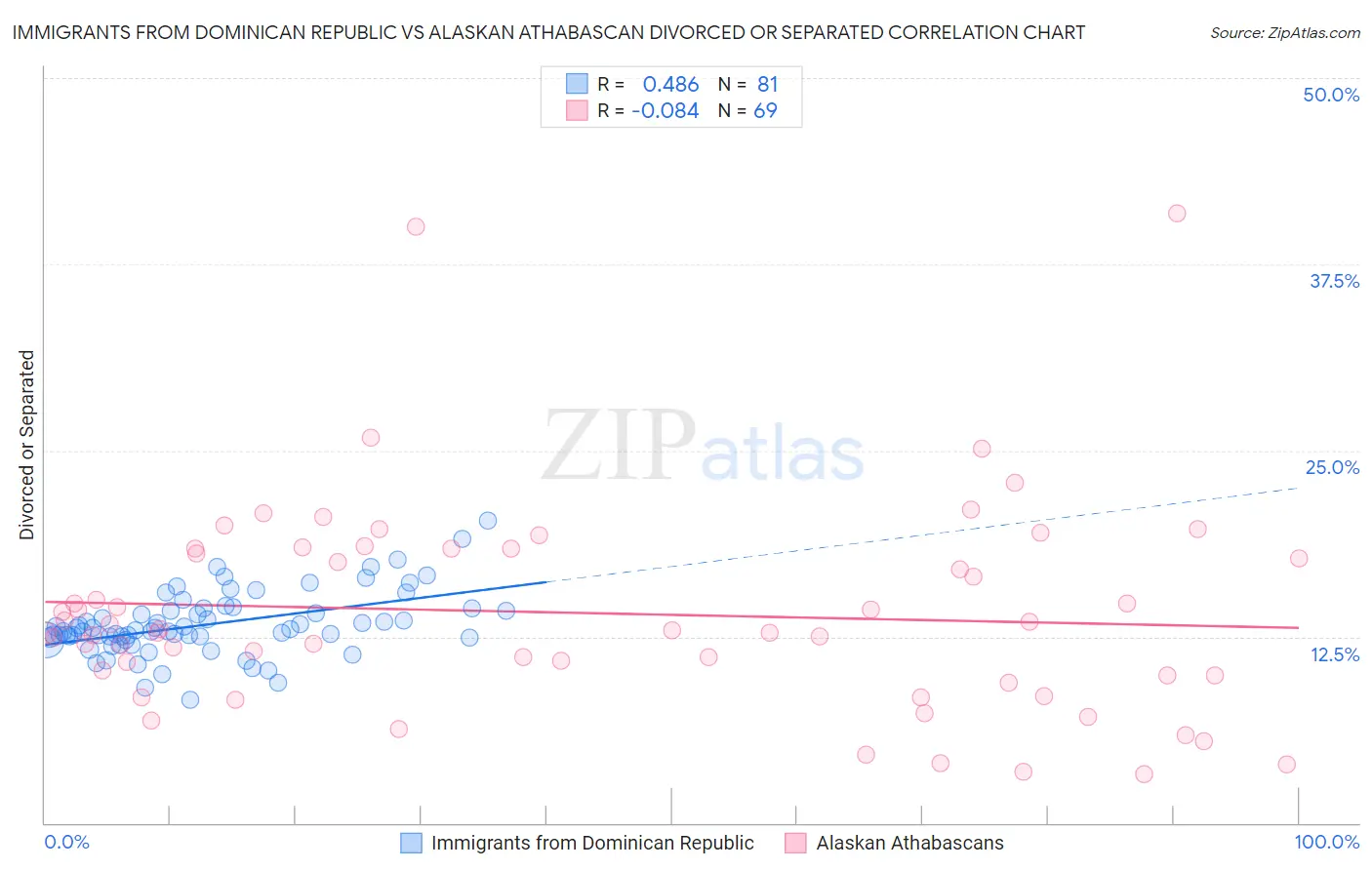 Immigrants from Dominican Republic vs Alaskan Athabascan Divorced or Separated