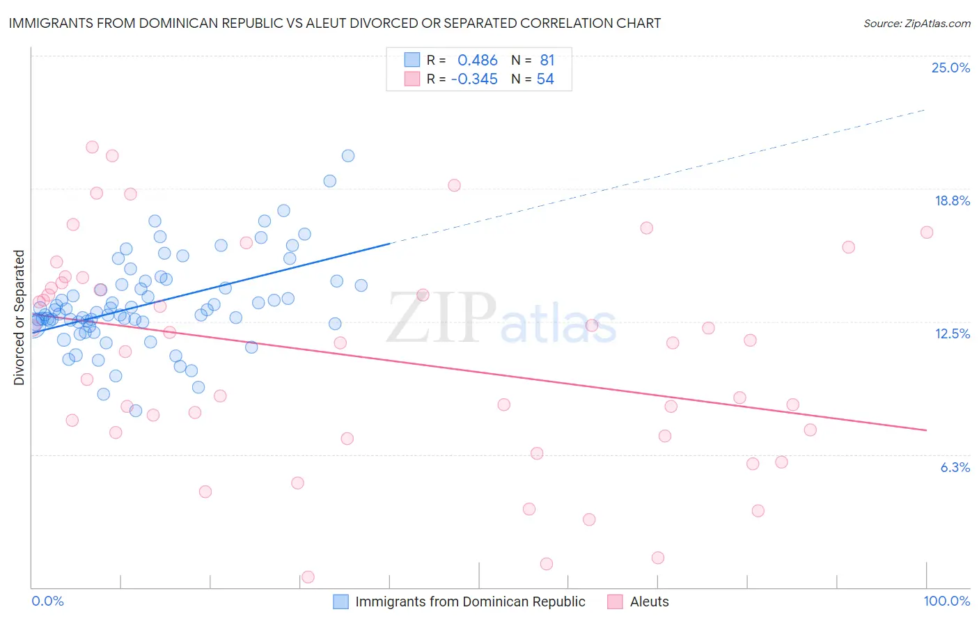 Immigrants from Dominican Republic vs Aleut Divorced or Separated