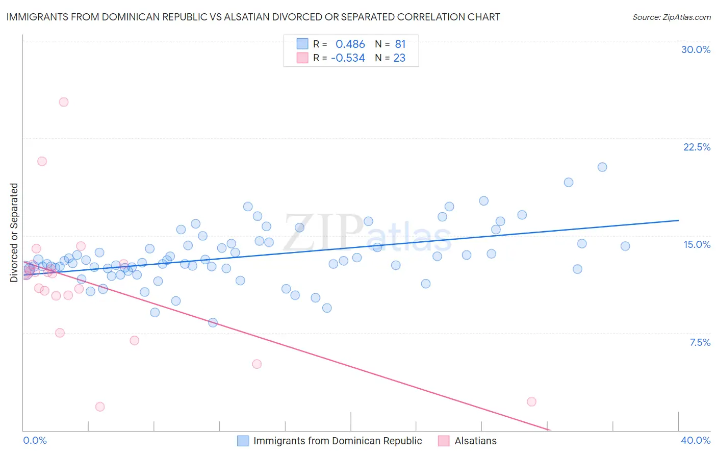 Immigrants from Dominican Republic vs Alsatian Divorced or Separated