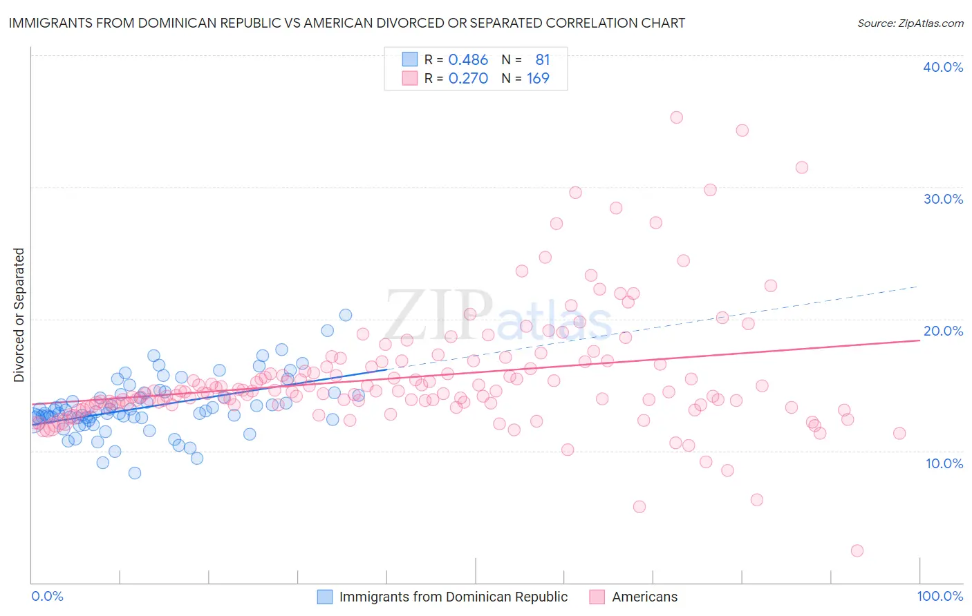 Immigrants from Dominican Republic vs American Divorced or Separated