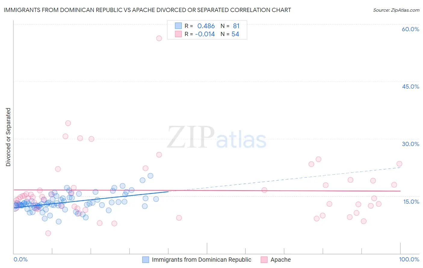 Immigrants from Dominican Republic vs Apache Divorced or Separated
