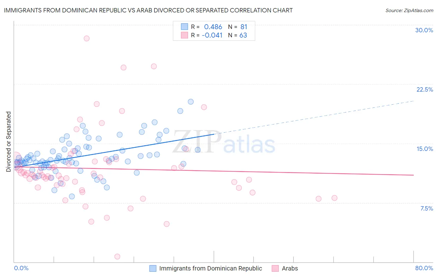 Immigrants from Dominican Republic vs Arab Divorced or Separated