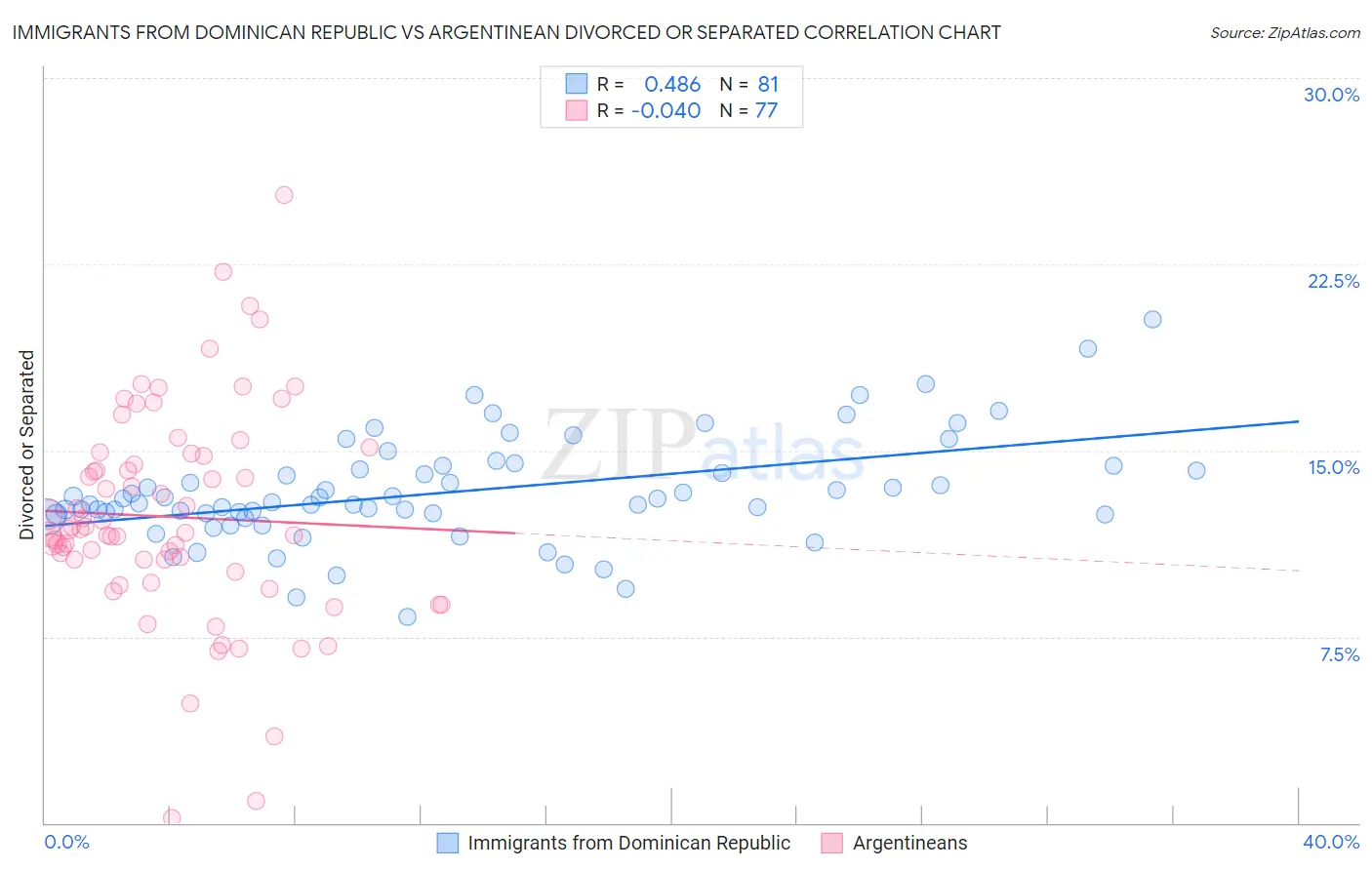 Immigrants from Dominican Republic vs Argentinean Divorced or Separated