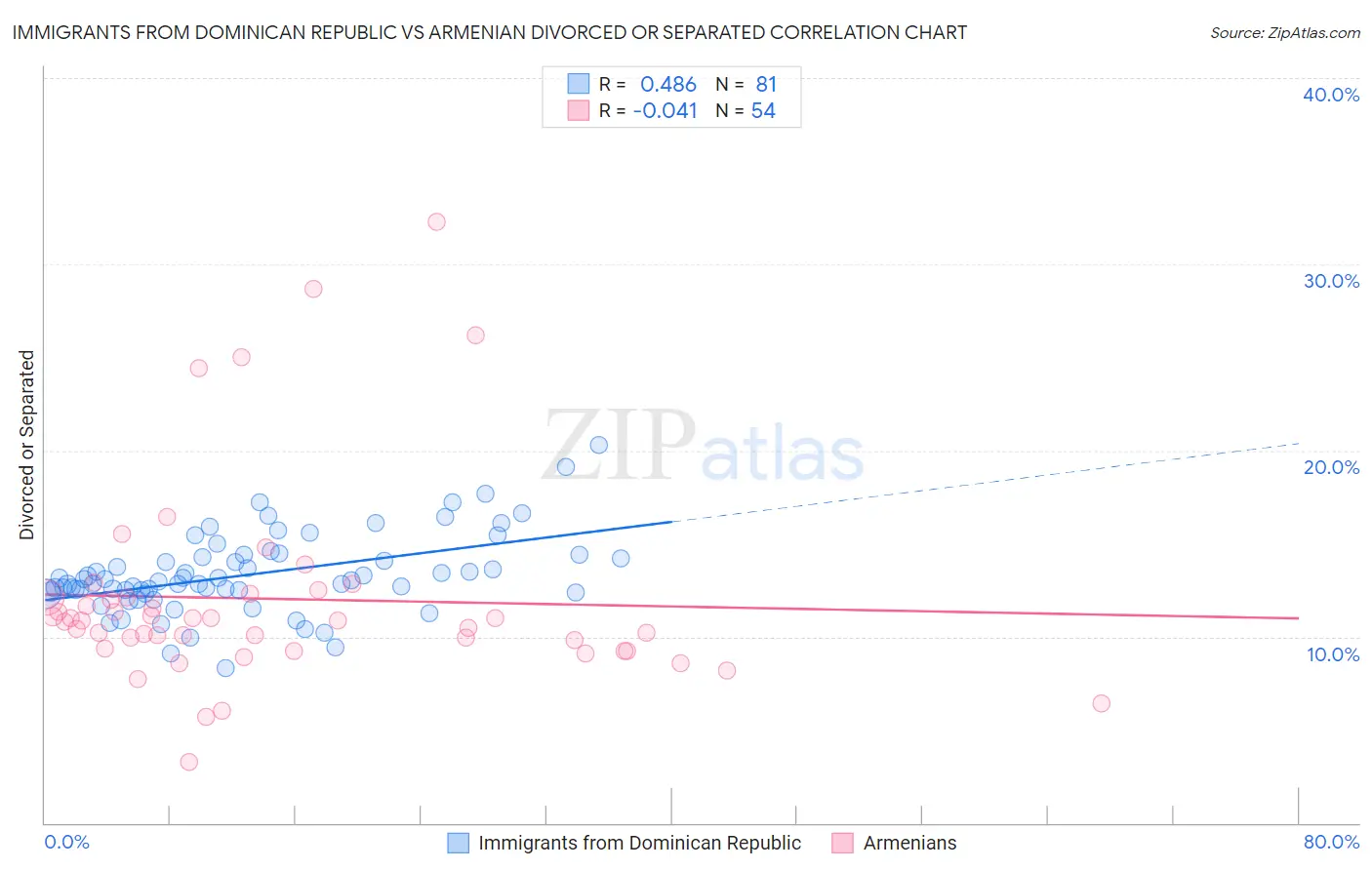 Immigrants from Dominican Republic vs Armenian Divorced or Separated