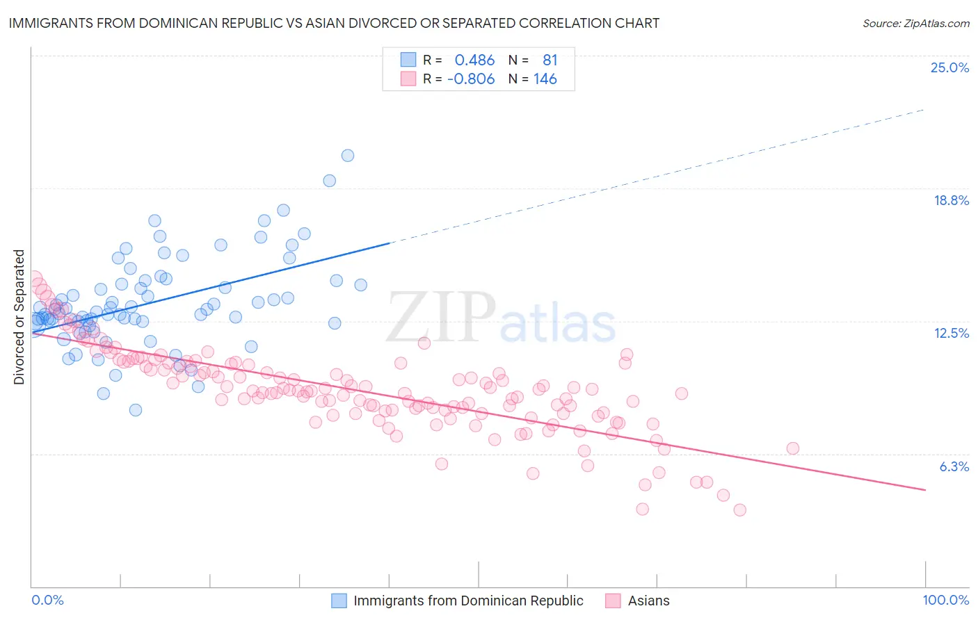 Immigrants from Dominican Republic vs Asian Divorced or Separated