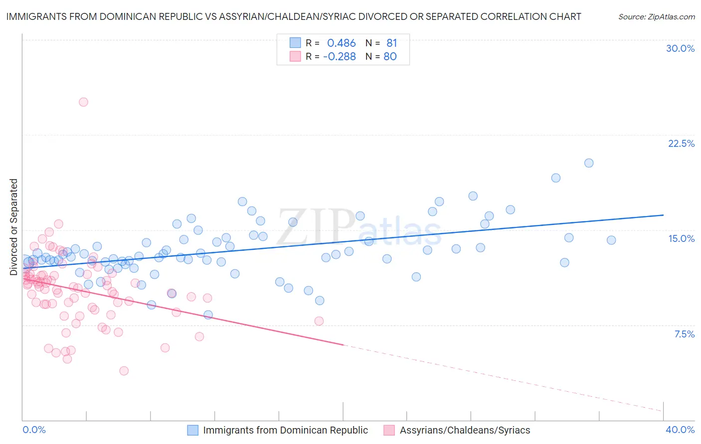 Immigrants from Dominican Republic vs Assyrian/Chaldean/Syriac Divorced or Separated
