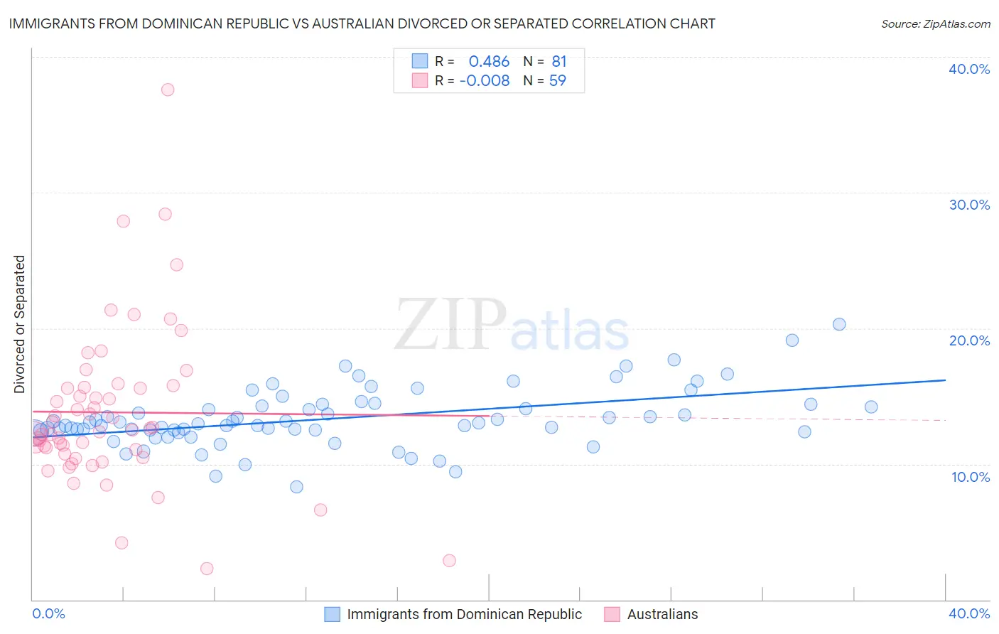 Immigrants from Dominican Republic vs Australian Divorced or Separated