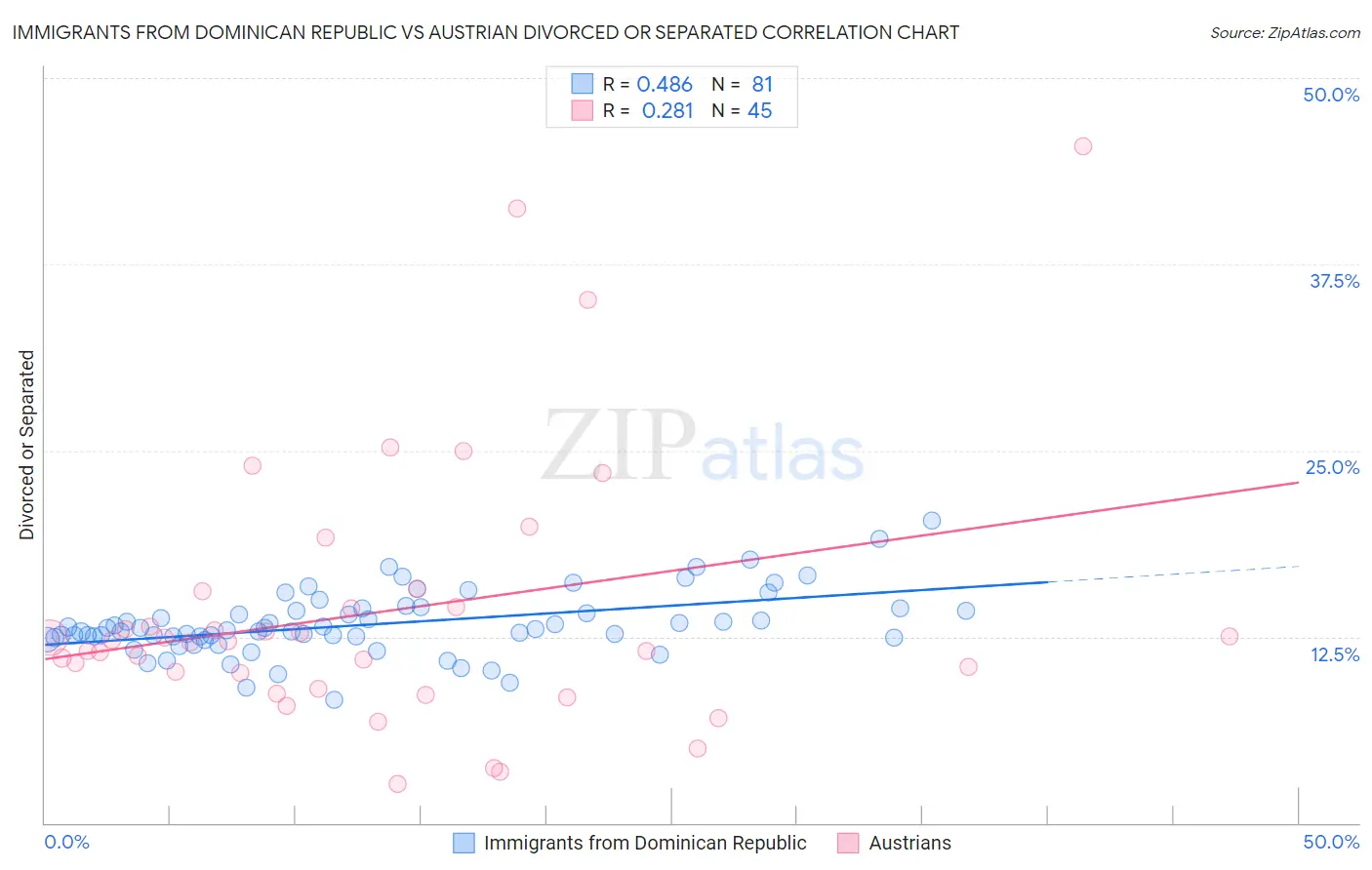 Immigrants from Dominican Republic vs Austrian Divorced or Separated