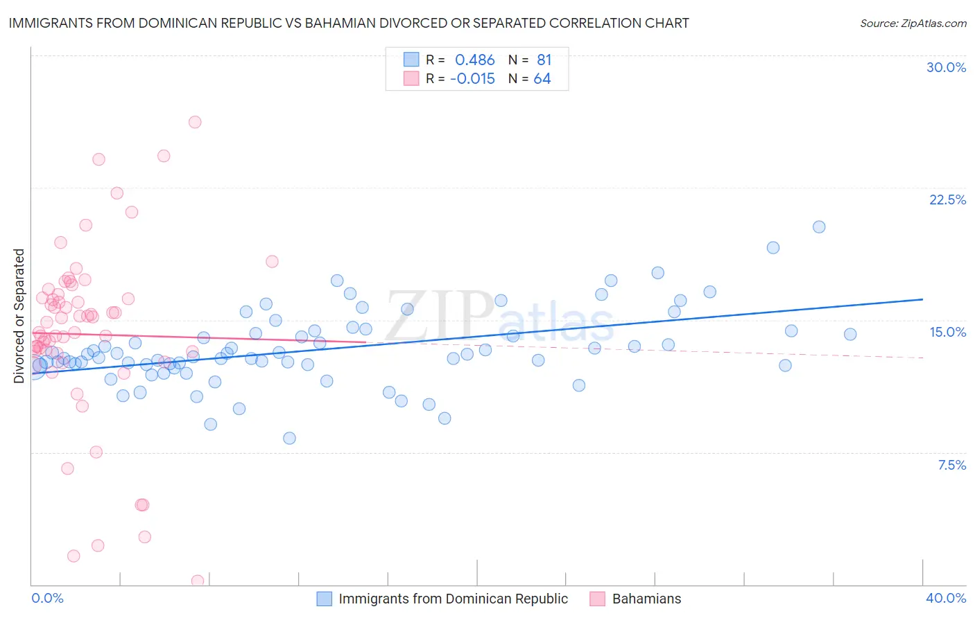 Immigrants from Dominican Republic vs Bahamian Divorced or Separated